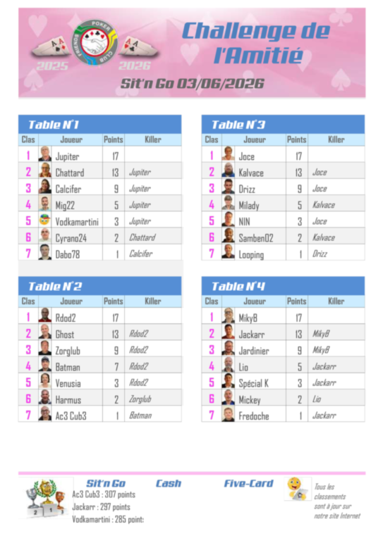 Résultat Five-Card Draw