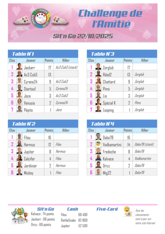 Résultat Five-Card Draw